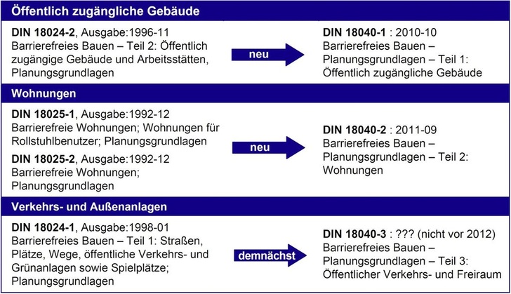 Die nationalen Normen zum barrierefreien Bauen im Überblick.