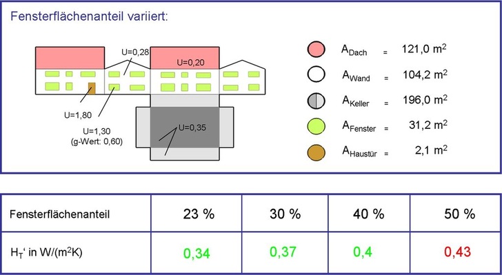 Auswirkungen der EnEV-Nebenanforderung am Beispiel eines Einfamilienhauses (EFH).