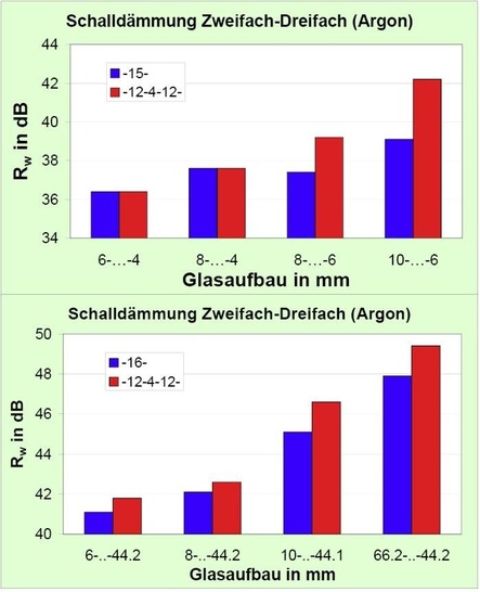 01 Schalldämmung von 2-fach und 3-fach-Isolierglas im Vergleich bei verschiedenen Aufbauten