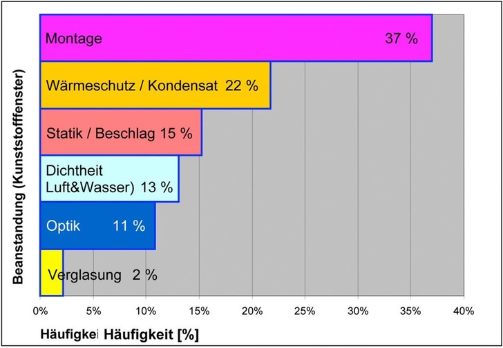 Häufigkeit der Beanstandungen im Jahr 2010 für Kunststofffenster