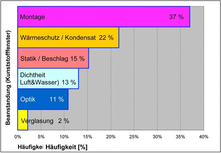 Häufigkeit der Beanstandungen im Jahr 2010 für Kunststofffenster
