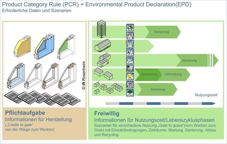 Product Category Rule (PCR) und Umweltproduktdeklaration (EPD) — ­erforderliche Daten und Szenarien für Herstellungs- und Nutzungszeiten.