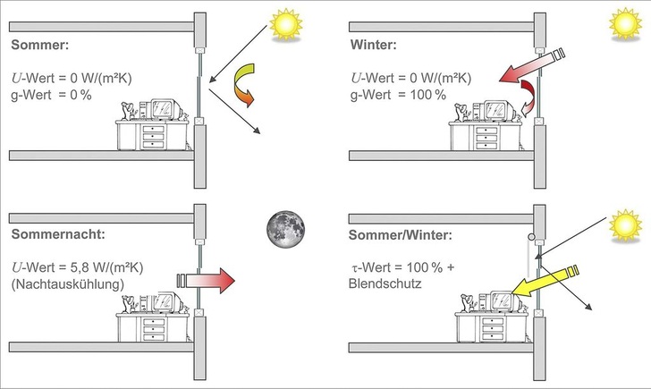 Paradoxe Anforderungen an Glas, Fenster und Fassade