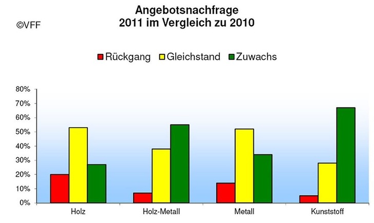 Hohe Nachfragezuwächse gibt es bei den Rahmenmaterialien Holz-Metall und ­Kunststoff: Das melden 55 bzw. gute 67 % der Unternehmen.