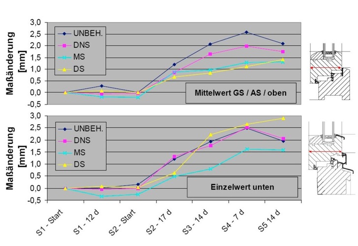 Flügelprofildicke-Mittelwert aus Griff­seite, Anschlagseite und oberem Profil (oben) und ­Einzelwerte unteres Profil (unten).