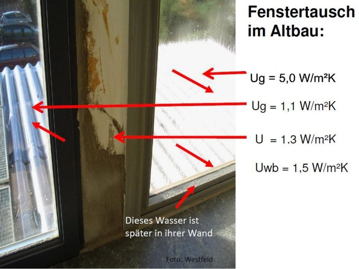 Problematisch wird es beim Fenstertausch im Altbau, wenn das neue Fenster wärmedämmtechnisch besser ist als die angrenzende Wand oder andere Bauteile.