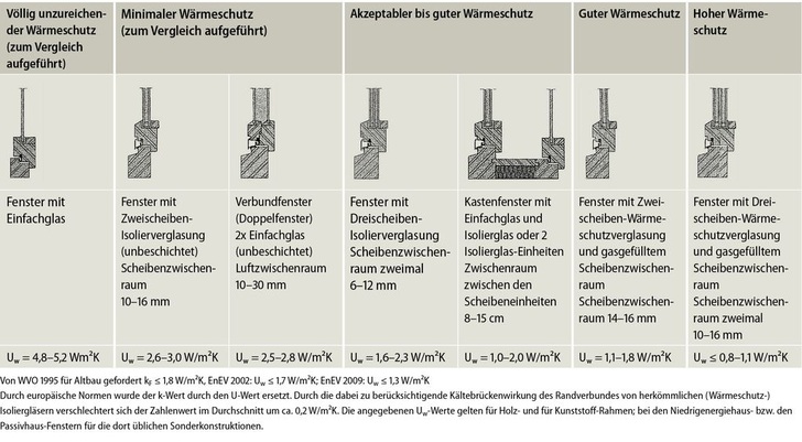 Tabelle 1: Vergleich des Wärmeschutzes verschiedener Fenster in der Entwicklung.