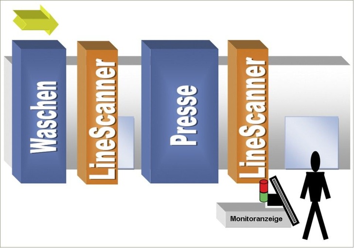 Beispiel für die Positionierung der Qualitätssicherung: An der ISO-Linie kann der Scanner nach der Waschmaschine sowie nach der Presse zur Endkontrolle installiert werden. - © Softsolution
