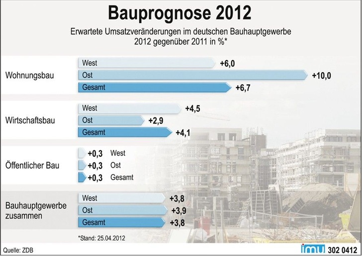 © Grafik: Zentralverband Deutsches Baugewerbe (ZDB)