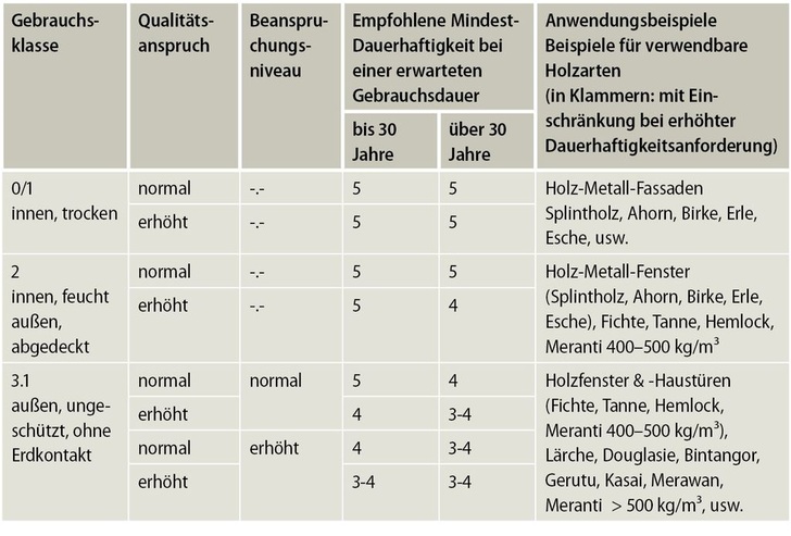 Tabelle 1: Anwendungsbeispiele für Bauteile und verwendbare Holzarten/Holzprodukte in Abhängigkeit von der Gebrauchsklasse, dem Qualitätsanspruch und der erwarteten Gebrauchsdauer.