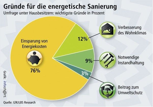 Die Grafik zeigt, welche Schwerpunkte die Hausbesitzer bei der Sanierung legen.