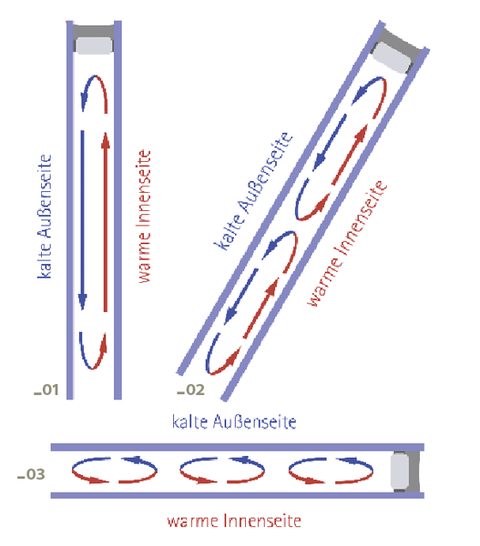 Prinzip der Konvektion im Isolierglas: (01) Vertikalverglasung: Warmluft steigt an der Innenseite auf, es entsteht ein langsamer Wirbel im SZR mit weniger Luftbewegung.

(02) Um 60 Grad geneigte Verglasung.

(03) Horizontalverglasung: Aufsteigende Warmluft erreicht schnell die kalte Außenseite. Es bilden sich viele kleine schnelle Luftwirbel. - © semcoglas
