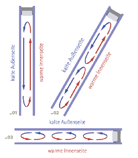 Prinzip der Konvektion im Isolierglas: (01) Vertikalverglasung: Warmluft steigt an der Innenseite auf, es entsteht ein langsamer Wirbel im SZR mit weniger Luftbewegung.

(02) Um 60 Grad geneigte Verglasung.

(03) Horizontalverglasung: Aufsteigende Warmluft erreicht schnell die kalte Außenseite. Es bilden sich viele kleine schnelle Luftwirbel.
