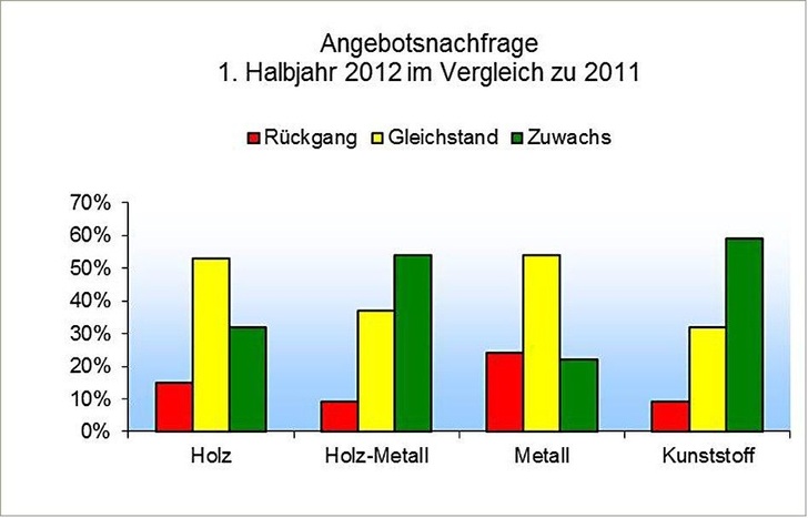 Recht unterschiedliche Werte weist die Angebotsnachfrage auf, die ­gleichwohl auf ein ordentliches zweites Halbjahr 2012 hoffen lässt: Im Gesamtergebnis gaben 44 Prozent an, die Lage im ersten Halbjahr 2012 sei mit der des Vorjahreszeitraumes vergleichbar gewesen.