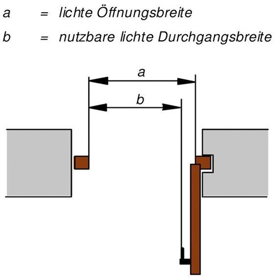 01: Die lichte Öffnungsbreite (a) einer Tür ist nicht gleichzusetzen mit der nutzbaren lichten Durchgangsbreite (b).