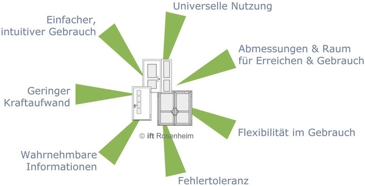 Die 7 Designprinzipien des UD, wie sie vom universal design e.V empfohlen werden.