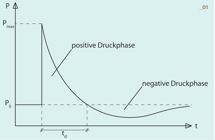 Friedlander-Kurve zur Beschreibung eines idealisierten Druck-Zeit-Verlaufs.