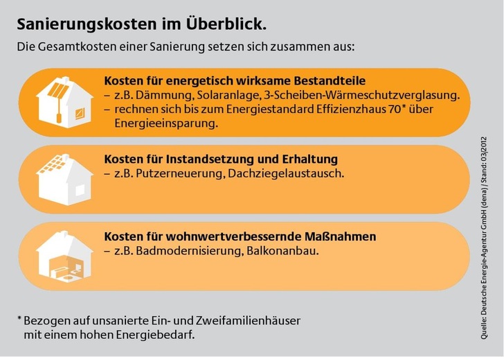 Die Kosten für eine Sanierung lassen sich in drei Teilbereiche unterteilen.