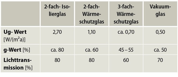 Tabelle 01: Aktuelle Glasqualitäten in der Übersicht