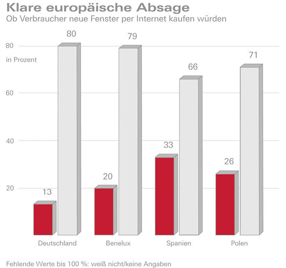 Fensterkauf per Internet — nein, danke. Auf diese Kurzformel lassen sich Umfrage-Antworten bringen. - © Grafik: Roto
