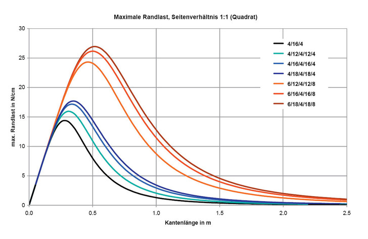 Randlast in N/cm abhängig von der Kantenlänge für den Referenzaufbau 4/16/4 sowie für symmetrische und asymmetrische Aufbauten.