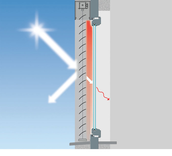 Der g-Wert einer Wärmeschutzverglasung lässt sich durch einen außen liegenden Raffstore variieren. In Verbindung mit einem Raffstore verbessert ein Sonnenschutzglas diese Wirkung nur unwesentlich.