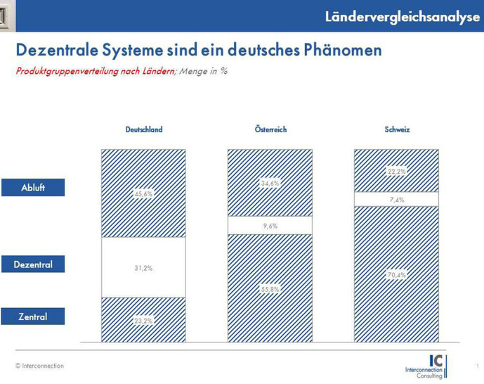 Dezentrale Anlagen mit und ohne Wärmerückgewinnung werden bevorzugt in der Renovierung eingesetzt; Einzelraumlüfter sind ein deutsches Phänomen. Dezentrale Anlagen mit und ohne Wärmerückgewinnung werden bevorzugt in der Renovierung eingesetzt; Einzelraumlüfter sind ein deutsches Phänomen.