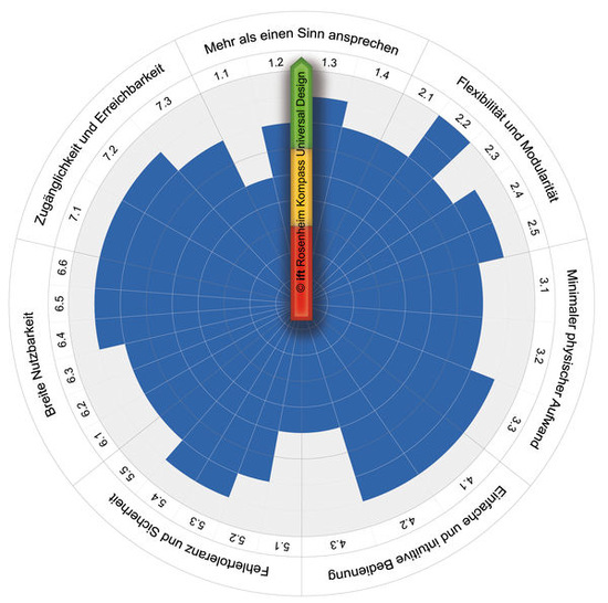 Der ift-Kompass “­Universal Design“ zeigt, ob ein ­Fenster oder eine Tür die Produkt-­Anforderungen erfüllt.