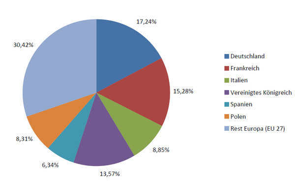 Fenstermarkt in Europa (EU 27) - Länderanteile in %. - © VFF
