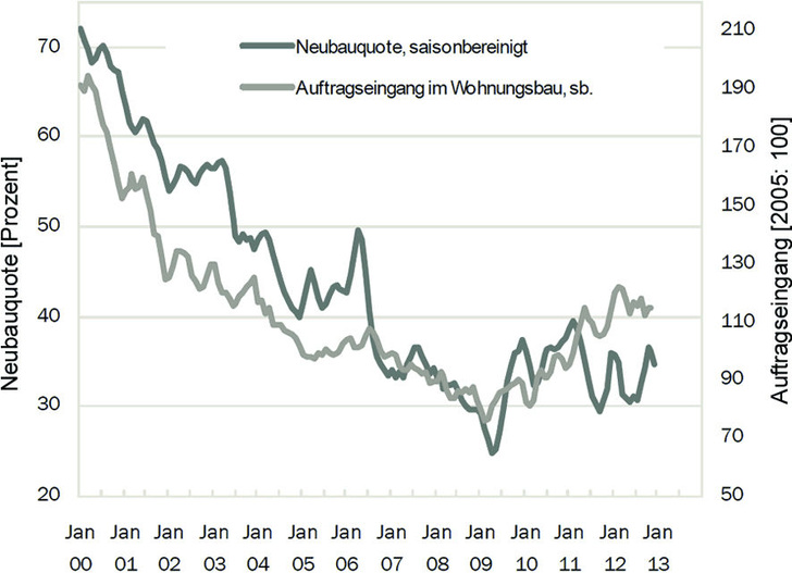 KfW-Indikator Eigenheimbau: Ein Frühindikator für den ­Wohnungsneubau.
