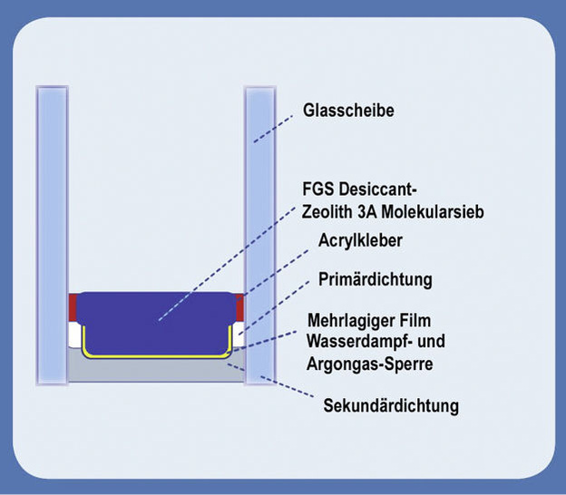 Der EN 1279-konforme FGS-Spacer ist in grau oder schwarz erhältlich und lässt sich auch für Passivhausverglasungen einsetzen.