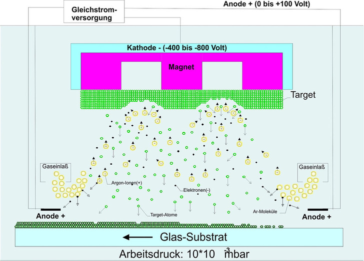 01 Schematische Schnittdarstellung einer Kathodenkammer zum Aufbringen dünner Schichten mittels Magnetron-Sputterverfahren. - © Grafik: Dr. Herbert Schreiner, Ingenieurbüro Schreiner
