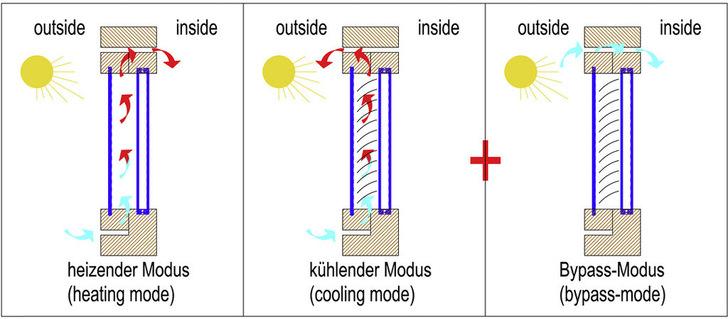 Die Heiz- und Kühlfunktionen beim Climawin-Fenster