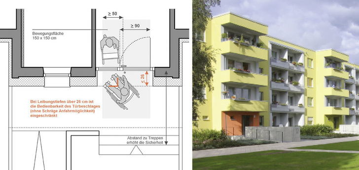 Seitliche Bewegungsflächen gewährleisten die eigenständige Nutzung von Türen auch mit Hilfsmitteln (Rollator, Rollstuhl). Hier ein Ausführungsbeispiel als Plan und rechts in der Umsetzung (orangefarbener Eingang) einer Rück- und Umbaumaßnahme im Ostseeviertel Parkseite in Greifswald. - © Lüling Rau Architekten
