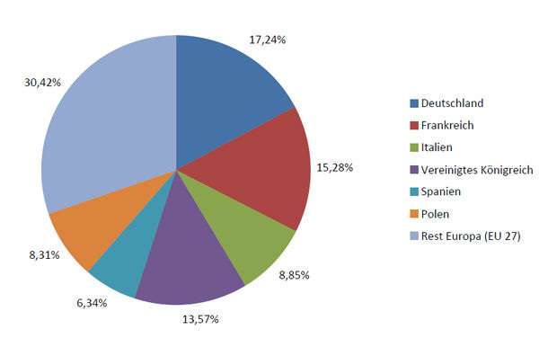 Fenstermarkt in Europa (EU 27) - Länderanteile in Prozent.