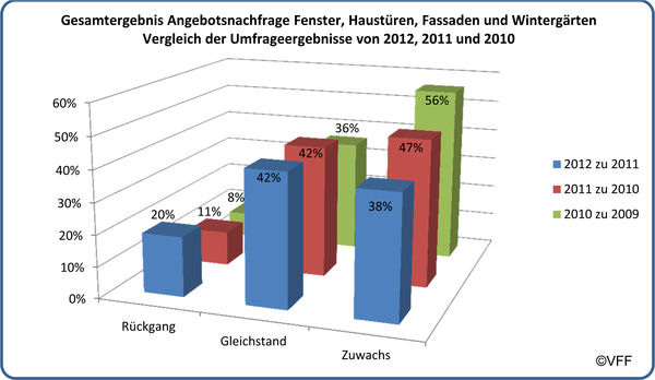 Das Gesamtergebnis der Angebotsnachfrage bei Bauelementen.