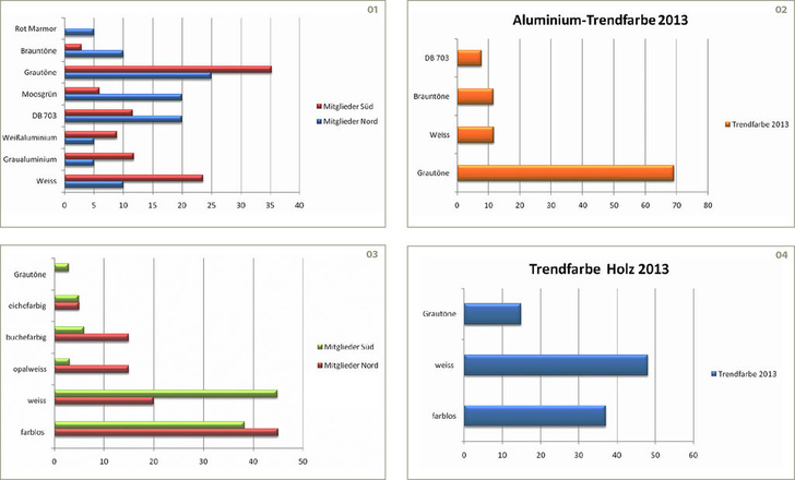 Frage zur Grafik 1: Was sind die beliebtesten Farben für die Aludeckschale bei Holz-Alu-Wintergärten? Frage zur Grafik 2: Was wird die nächste Trendfarbe bei Aluminium sein? Frage zu Grafik 3: Was sind die beliebtesten Farben bei Holzwintergärten? Frage zu Grafik 4: Was wird die nächste Trendfarbe bei Holz sein?