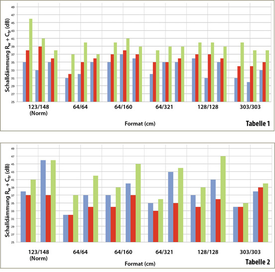 Tabelle 1: Ergebnisse Rw + Ctr-Werte in Abhängigkeit der Geometrie und des Aufbaus in der Reihenfolge 40 dB (blau) / 44 dB (rot) / 50 dB (grün) und nur Glas / Glas+Rahmen / Glas+Rahmen+Flügel. 

Tabelle 2: Ergebnisse Rw + Ctr-Werte in Abhängigkeit der Temperatur von nur Glas in der Reihenfolge 44 dB/50 dB und +20°C (blau) / +5°C (rot) / +40°C (grün).