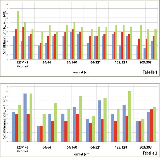 Tabelle 1: Ergebnisse R<sub>w</sub> + C<sub>tr</sub>-Werte in Abhängigkeit der Geometrie und des Aufbaus in der Reihenfolge 40 dB (blau) / 44 dB (rot) / 50 dB (grün) und nur Glas / Glas+Rahmen / Glas+Rahmen+Flügel. 

<br />Tabelle 2: Ergebnisse R<sub>w</sub> + C<sub>tr</sub>-Werte in Abhängigkeit der Temperatur von nur Glas in der Reihenfolge 44 dB/50 dB und +20°C (blau) / +5°C (rot) / +40°C (grün).
