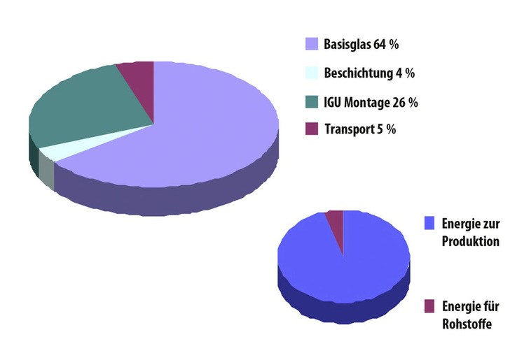 So teilt sich der Energiebedarf auf, der zur Herstellung von 1 m2 Isolierglas SGG Climaplus (4/16/4) benötigt wird: Der Aufwand für die Rohstoffgewinnung macht nur 5% aus (kleine Grafik), das Gros wird für die Produktion, Veredlung und die Montage benötigt.