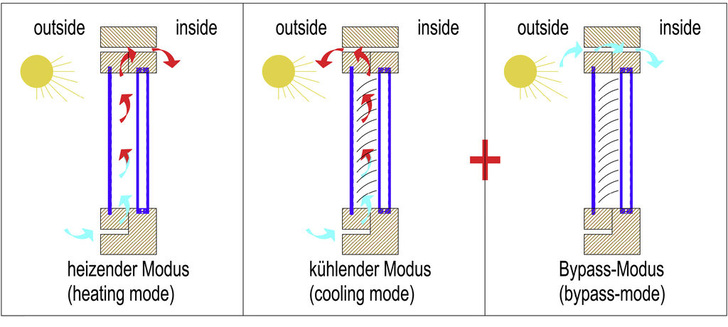 Die Heiz- und Kühlfunktionen beim Climawin-Fenster.
