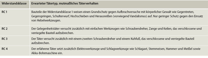 Tabelle 1: Charakterisierung der Widerstandsklasse RC 1 bis RC 4 nach DIN EN 1627:2011-09