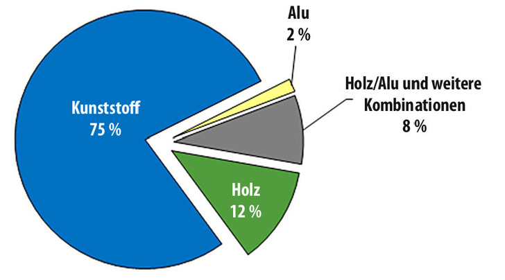Drei von vier Haushalten entscheiden sich bei der Fenster­modernisierung für das Rahmenmaterial Kunststoff.