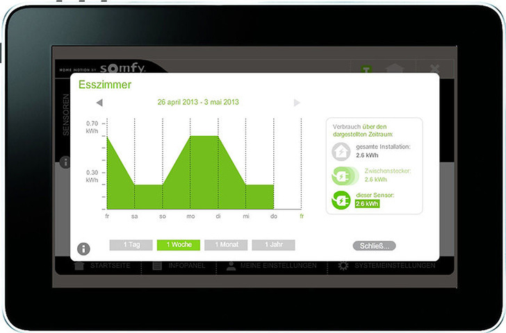 Die Kurve auf der TaHoma-Oberfläche zeigt den Stromverbrauch für ver-schiedene Zeiträume an.
