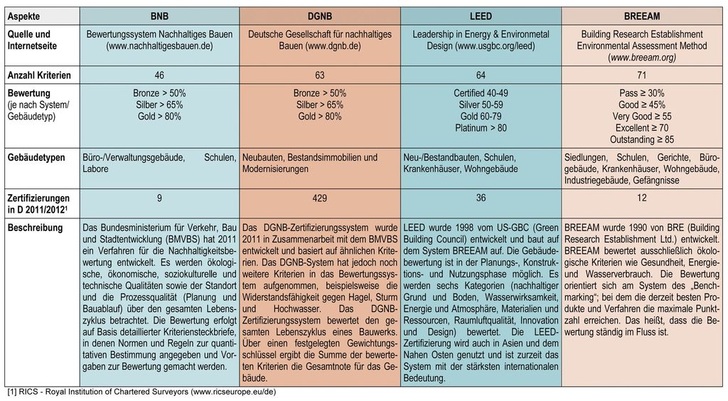 Vergleich von gängigen Zertifizierungssystemen in Deutschland. - © Tabelle: ift Rosenheim
