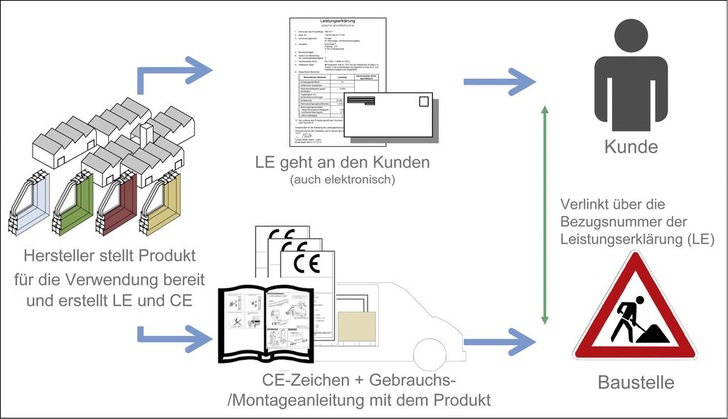 Informationspflicht des Herstellers (Weg der ­Leistungserklärung und CE-Kennzeichnung)