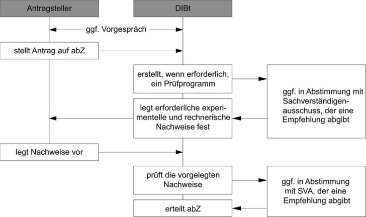 Bild 1: Verfahren zur Erlangung einer allgemeinen bauaufsichtlichen Zulassung (abZ).