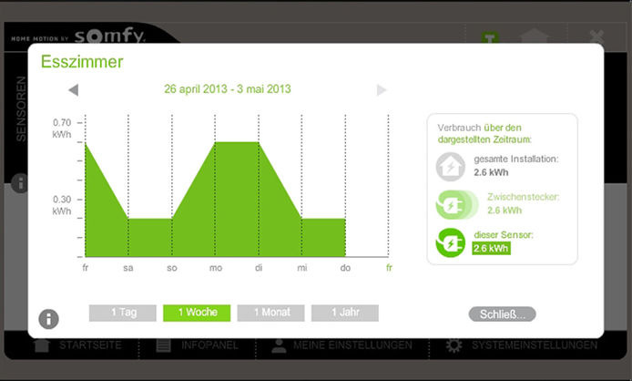 Die Kurve auf der TaHoma-Oberfläche zeigt den Stromverbrauch für verschiedene Zeiträume an.
