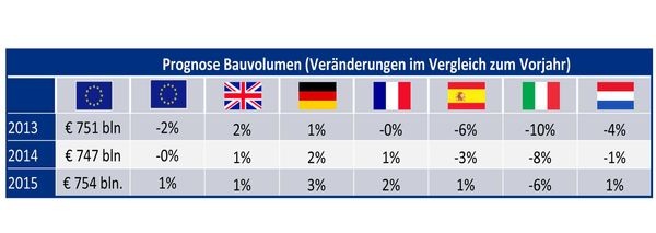 Anmerkung zur Bauvolumen Prognose: Da Arch-Vision keine Zahlen aus vergangenen Jahren für Belgien und Polen vorliegen, wurden diese beiden Länder bei der Prognose nicht berücksichtigt.