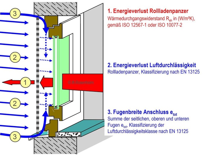 Rollläden und äußere Abschlüsse sorgen tagsüber für Sonnen- und Schallschutz und nachts für einen besseren Wärmeschutz sowie thermische Behaglichkeit.